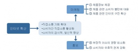 인터넷 직접소통의 핵심분야