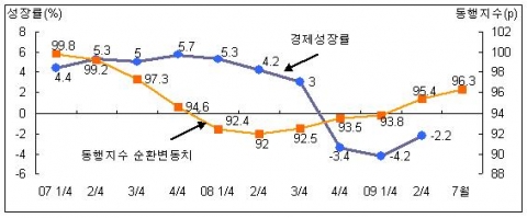 주요 경기 지표 추이