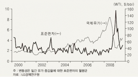<그림 1> 국제유가의 변동성