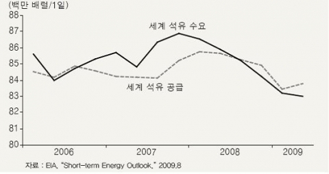 <그림 2> 세계 석유 수요와 공급 추이