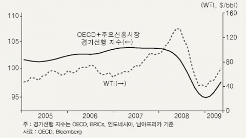 <그림 3> 경기선행 지수와 국제유가