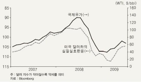 <그림 4> 미국 달러화와 국제유가