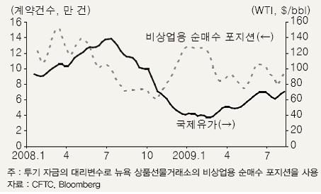 <그림 5> 투기 자금과 국제유가