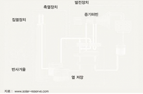 <그림 1> 태양열 발전의 원리