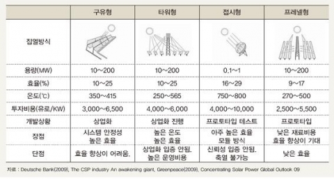 <표 1> 태양열 발전 종류와 특징