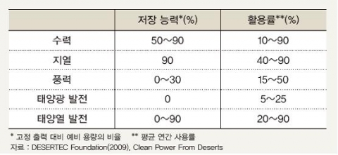 <표 2> 신재생 에너지별 저장 가능성