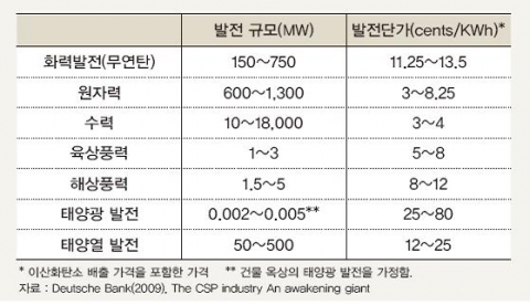 <표 3> 각 에너지별 발전 규모와 발전단가