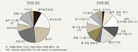 <그림 2> 태양광 발전과 태양열 발전의 비용 구조(%)