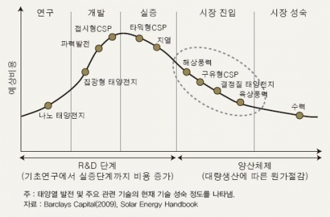 <그림 3> 태양열 발전과 주요 관련 기술의 개발 현황