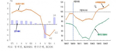 실질국내총생산 추이(좌) 소비자 및 기업 심리지표 추이(우)