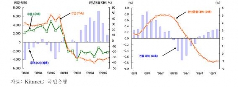 수출입 및 무역수지 추이(좌) 주택매매가격지수 추이(우)