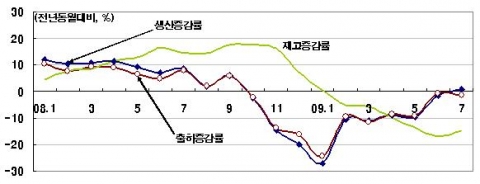 월별 제조업 생산ㆍ출하ㆍ재고 증감률 추이