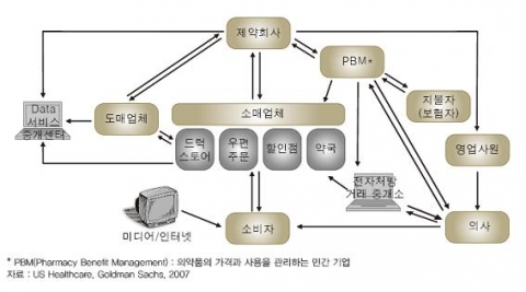 <그림 5> 의약품 유통 구조에서 IT의 역할(미국의 사례)