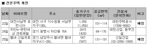 서울 장기전세주택 공급 ‘봇물’