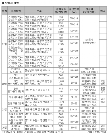 서울 장기전세주택 공급 ‘봇물’