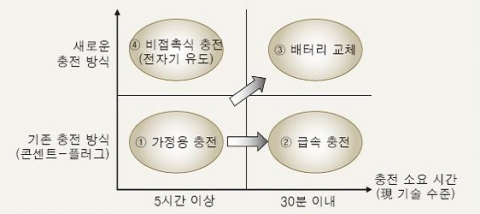 충전 방식 변화