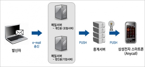 푸쉬이메일 개념도