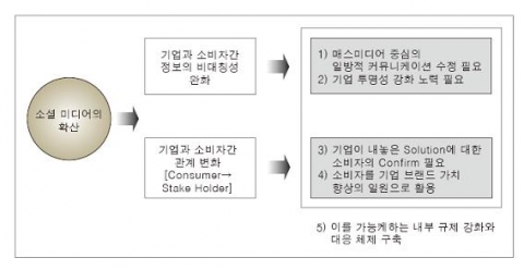 &lt;그림&gt; 소셜 미디어의 확산이 야기하는 기업 브랜드 관리 측면에서의 변화