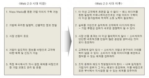 &lt;표&gt; 기업 브랜드 관리의 새로운 패러다임