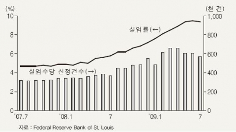 <그림 1> 실업률 및 실업수당 신청건수 추이