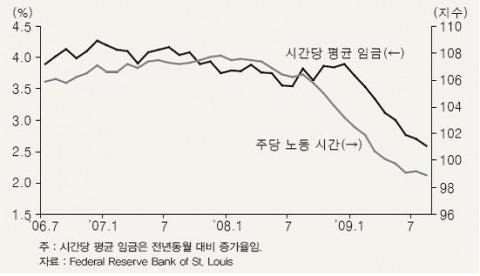 <그림 2> 시간당 평균 임금 및 주당 노동 시간 추이