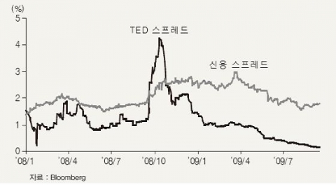 <그림 3>신용 스프레드 및 TED 스프레드 추이
