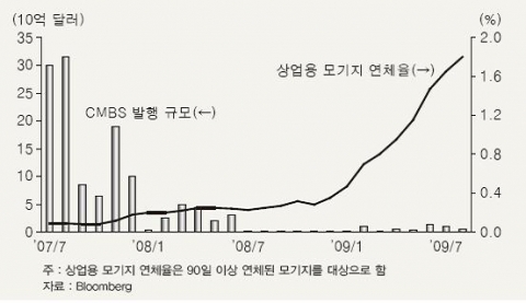 <그림 4>상업용 모기지 연체율 및 CMBS 발행 규모 추이