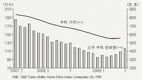 <그림 5> 주택 가격 및 신규 주택 판매량 추이
