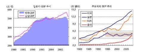 일본의 GDP 추이와 주요국의 GDP 추이 자료: 일본 內閣府, 四半期別GDP 速報.; Global Insight (2009. 9. 15.). Data Insight.