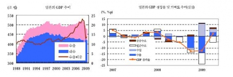 일본의 GDP 추이와 일본의 GDP 성장률 및 기여도 추이(실질) 자료: 일본 內閣府, 四半期別GDP 速報.