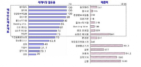 주요 부품·소재 분야에서 일본기업의 시장점유율 및 매출 규모 자료: 經濟産業省(2006. 6.). 『2007年版ものづくり白書』.