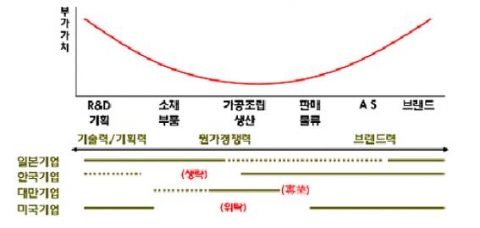 스마일 커브와 국가별 강점 영역 자료: 大前硏一(2008. 8.). "日本の競爭力の源泉." (142回). Safety Japan.