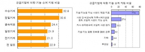 일본기업의 기술 승계를 위한 기업 간 협력 현황 자료: 經濟産業省(2009. 5.). 『製造基盤白書(ものづくり白書)』.