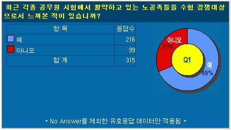 에듀스파의 공무원수험전문사이트 고시스파가 다음 공무원시험 합격따라잡기 카페와 함께 공무원수험생 320명을 대상으로 노공족에 관한 설문조사 실시결과(출처 : 고시스파)