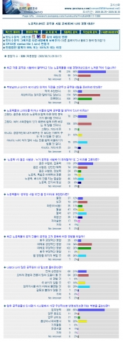 에듀스파의 공무원수험전문사이트 고시스파가 다음 공무원시험 합격따라잡기 카페와 함께 공무원수험생 320명을 대상으로 노공족에 관한 설문조사 실시결과(출처 : 고시스파)