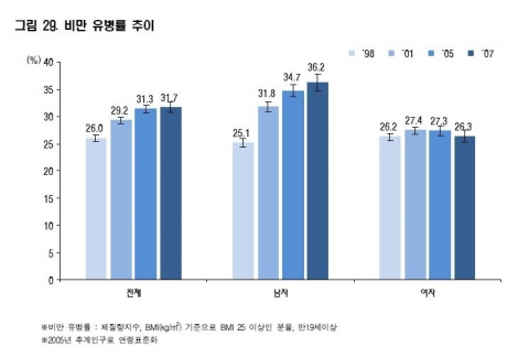 2007 국민건강영양조사 비만 유병률 추이-한국애보트 조사