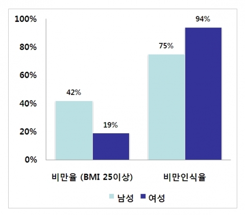 애보트 비만실태조사 자료 남녀 비만유병률 & 인식률