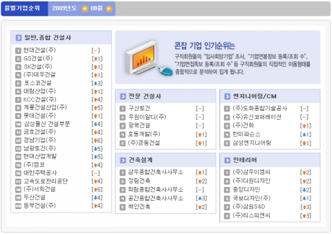 “현대건설, 8월에도 인기순위 독주”…콘잡, 건설기업 취업 인기순위 발표