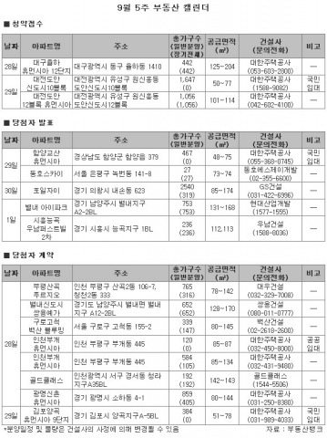 2009년 9월 5주 분양시장 -부동산뱅크 조사