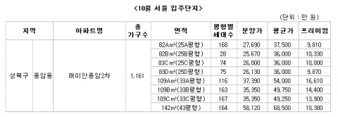 2009년 10월 입주 앞둔 판교원 5단지 휴먼시아푸르지오, 프리미엄 5억 7500만원