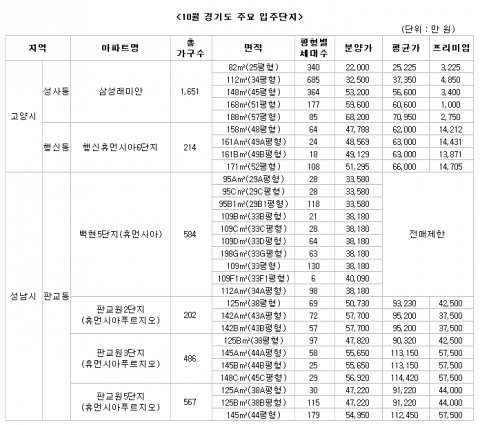 2009년 10월 입주 앞둔 판교원 5단지 휴먼시아푸르지오, 프리미엄 5억 7500만원