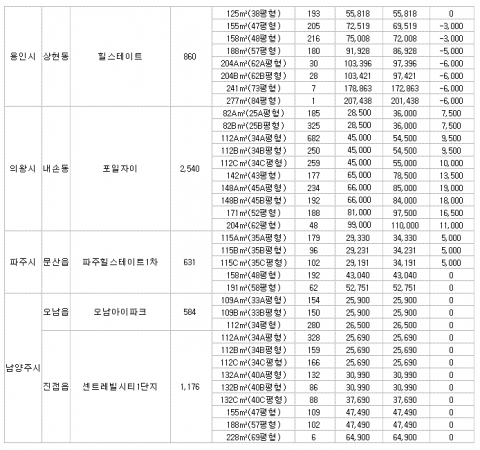 2009년 10월 입주 앞둔 판교원 5단지 휴먼시아푸르지오, 프리미엄 5억 7500만원
