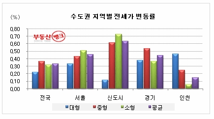 “뛰는 전셋값 9개월째, 세입자 ‘발동동’”…아파트값 상승폭, 지역별 일제히 확대