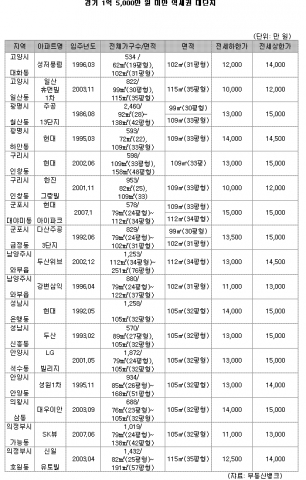 “서울 66㎡대 전셋값으로 경기 99㎡대 전세로 갈아타기”