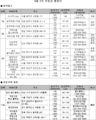 9월 2주 ‘분양 풍년’…알짜 단지 찾아볼까