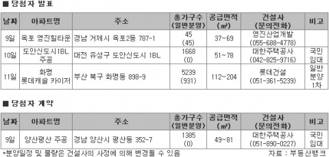 9월 2주 ‘분양 풍년’…알짜 단지 찾아볼까