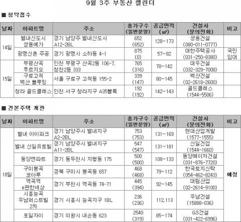9월 3주 수도권 분양 바람…알짜 물량 ‘풍성’