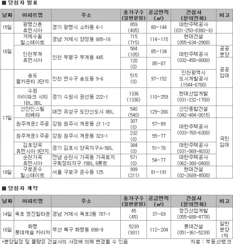 9월 3주 수도권 분양 바람…알짜 물량 ‘풍성’
