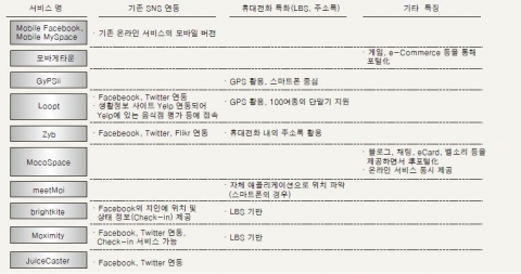 주요 모바일 SNS별 특징