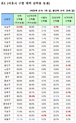 와이즈멘토가 조사한 2009년 서울시 구별 고등학교의 대학 진학률